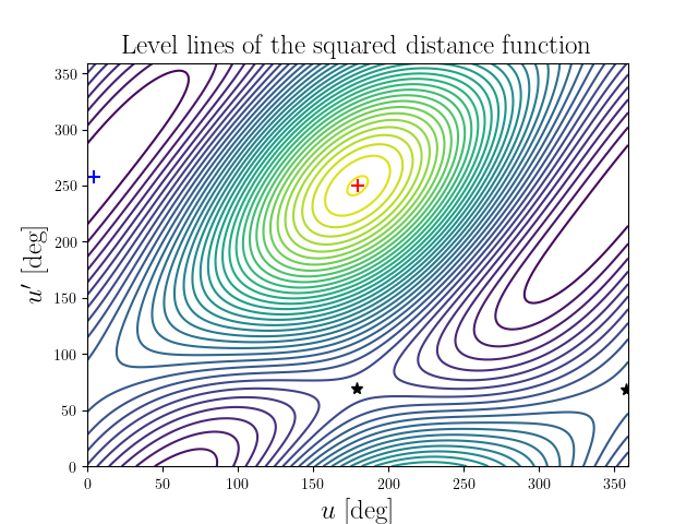 Level lines of the squared distance function