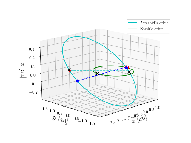 Asteroid orbit
