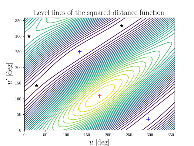 Level lines of the squared distance function