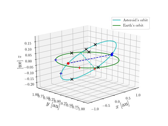 Asteroid orbit