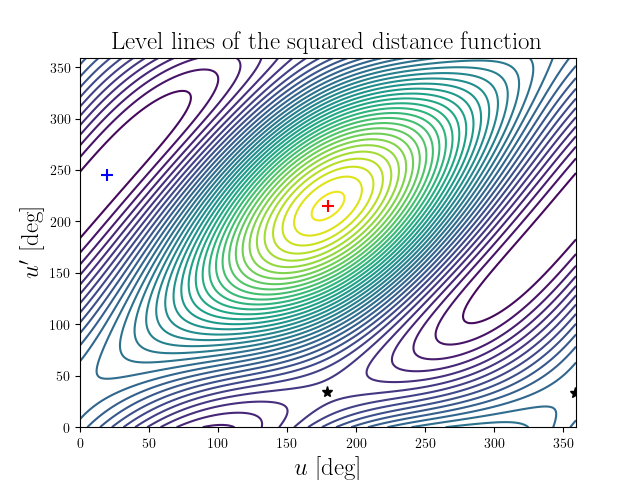 Level lines of the squared distance function