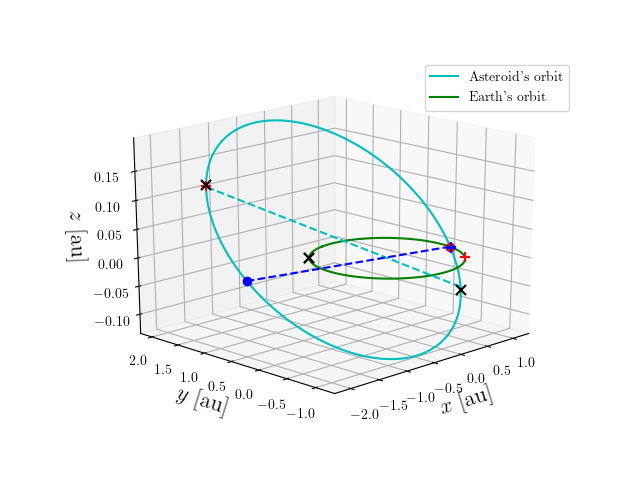 Asteroid orbit