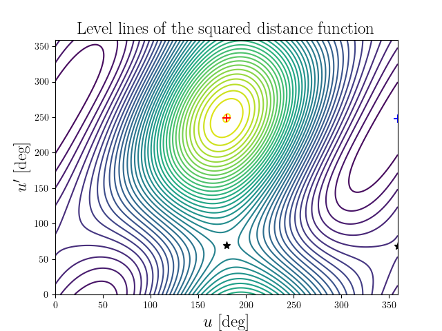 Level lines of the squared distance function
