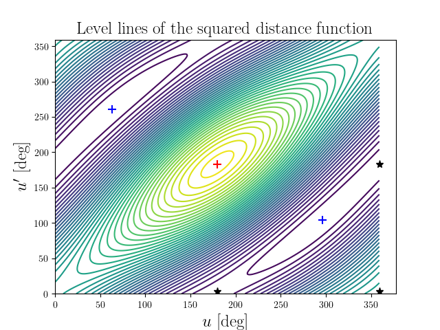 Level lines of the squared distance function