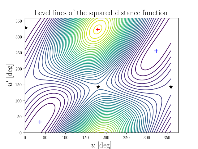 Level lines of the squared distance function