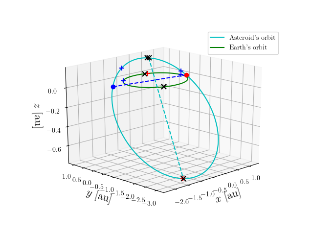 Asteroid orbit