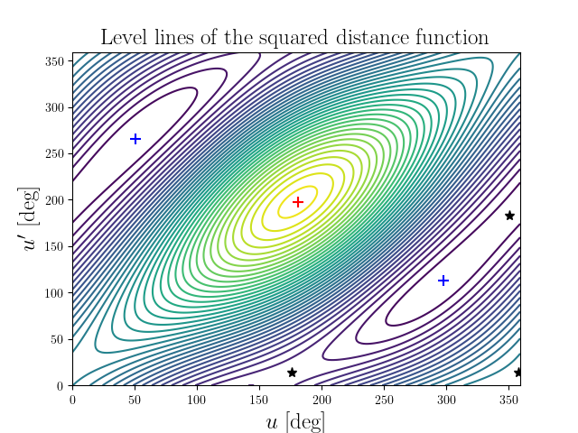 Level lines of the squared distance function