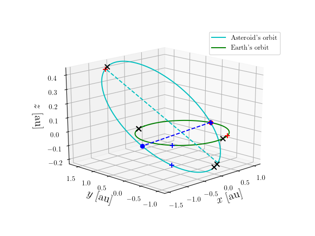 Asteroid orbit