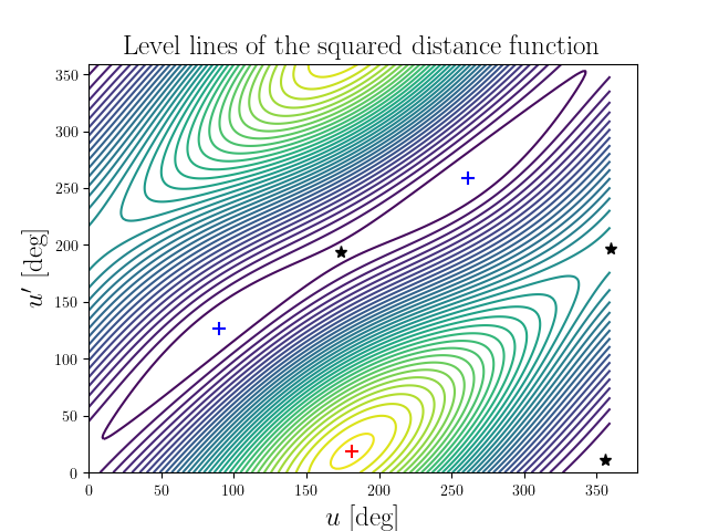 Level lines of the squared distance function