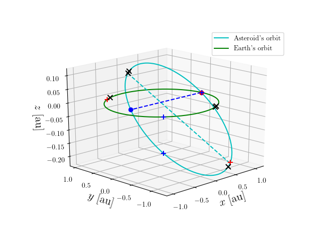 Asteroid orbit