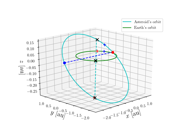 Asteroid orbit
