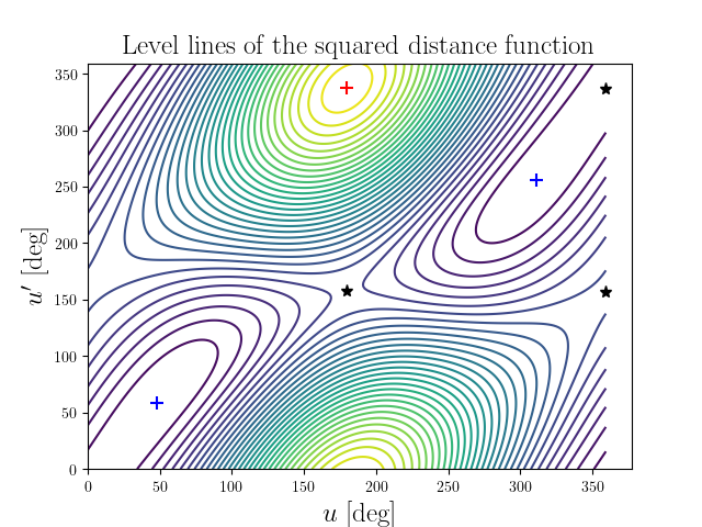 Level lines of the squared distance function