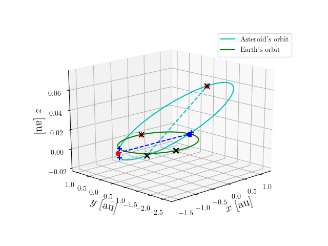 Asteroid orbit