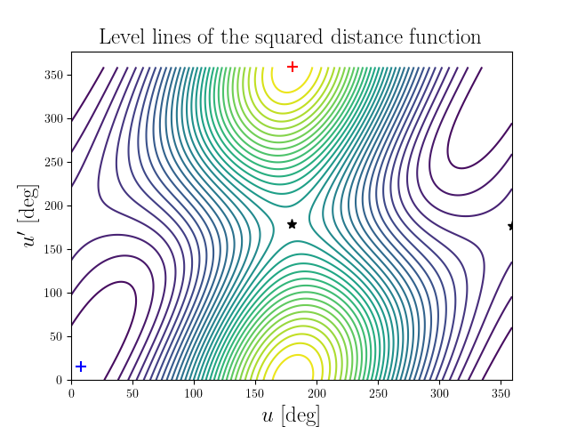 Level lines of the squared distance function