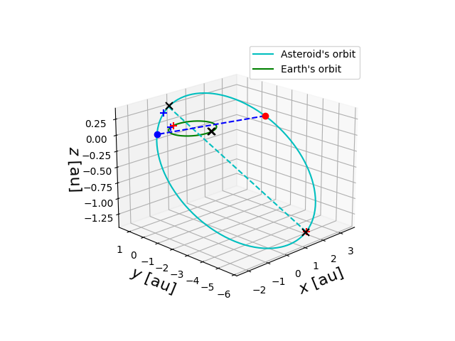 Asteroid orbit