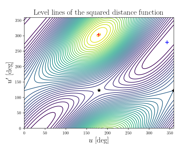 Level lines of the squared distance function