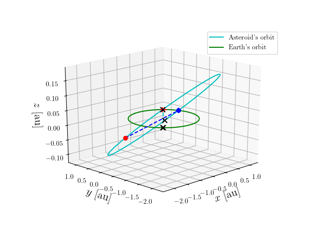 Asteroid orbit