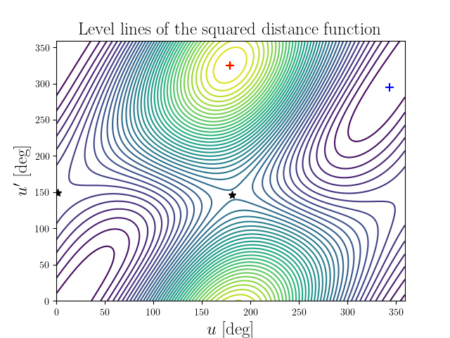 Level lines of the squared distance function
