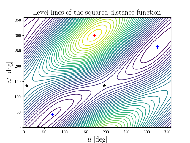 Level lines of the squared distance function