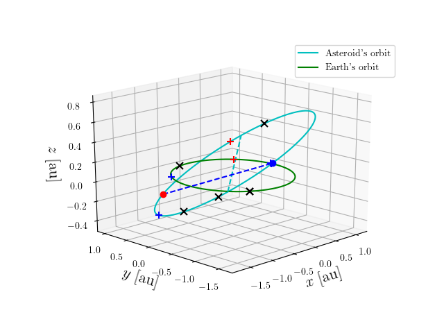 Asteroid orbit