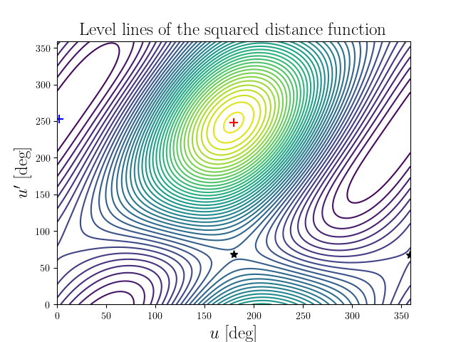 Level lines of the squared distance function
