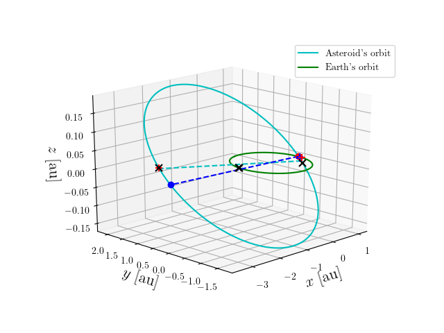 Asteroid orbit