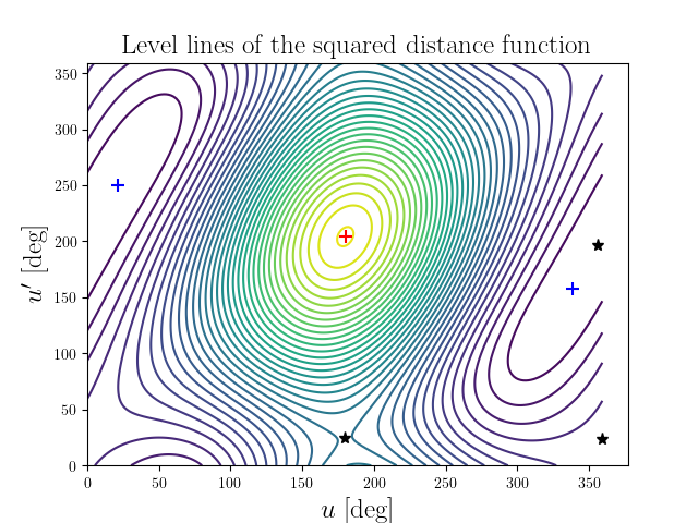 Level lines of the squared distance function