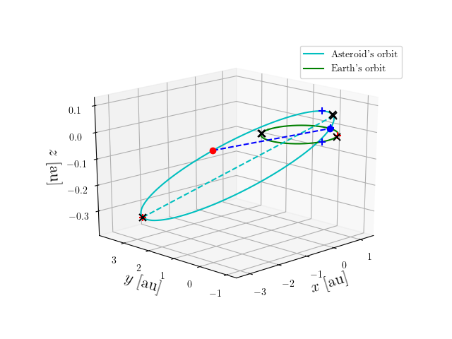 Asteroid orbit