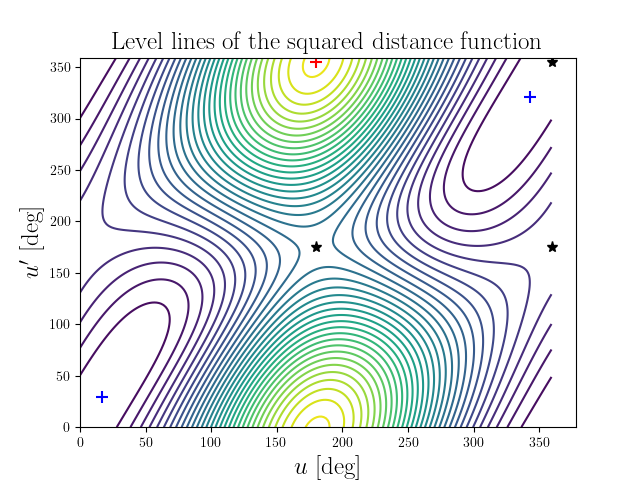 Level lines of the squared distance function
