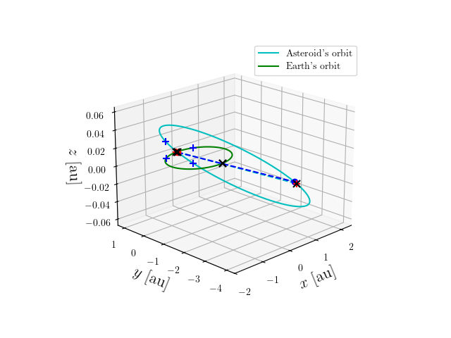Asteroid orbit