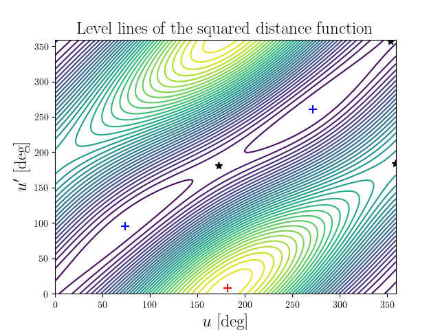 Level lines of the squared distance function
