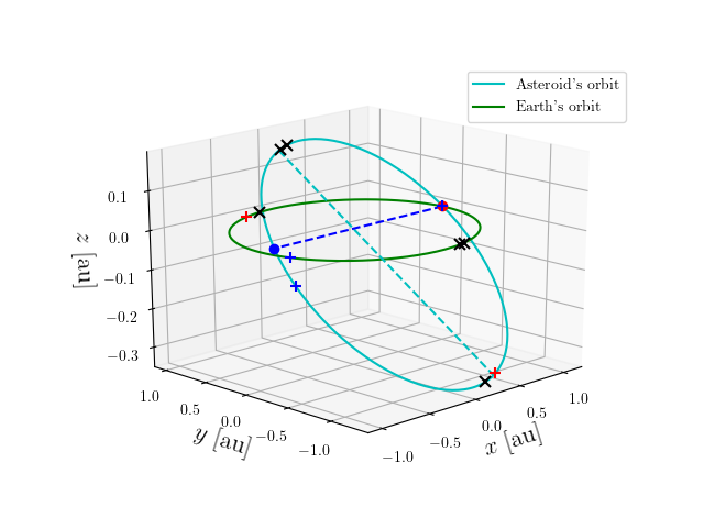 Asteroid orbit