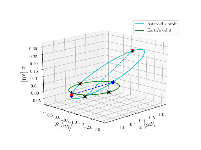 Asteroid orbit