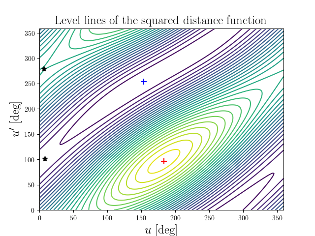 Level lines of the squared distance function