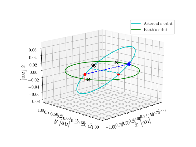 Asteroid orbit