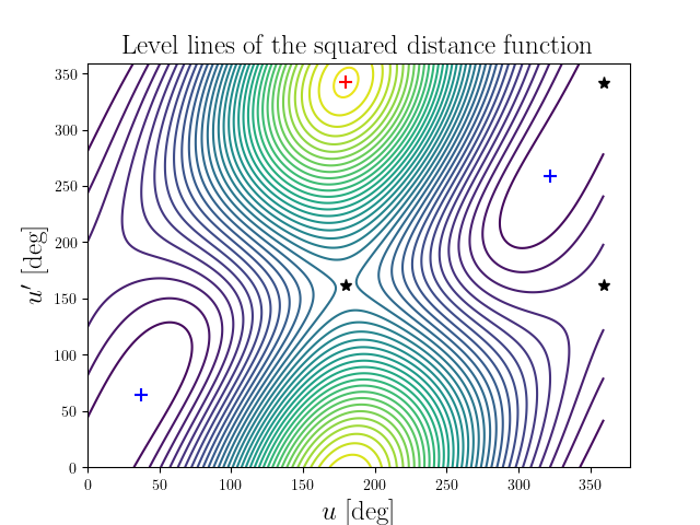 Level lines of the squared distance function