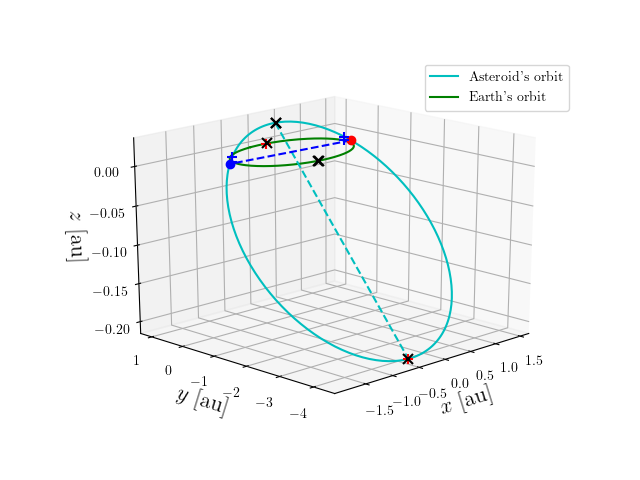 Asteroid orbit