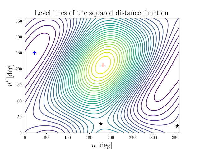 Level lines of the squared distance function