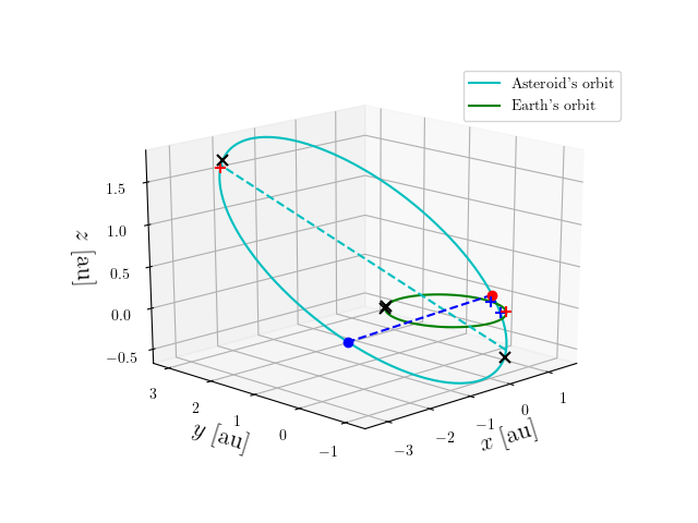 Asteroid orbit
