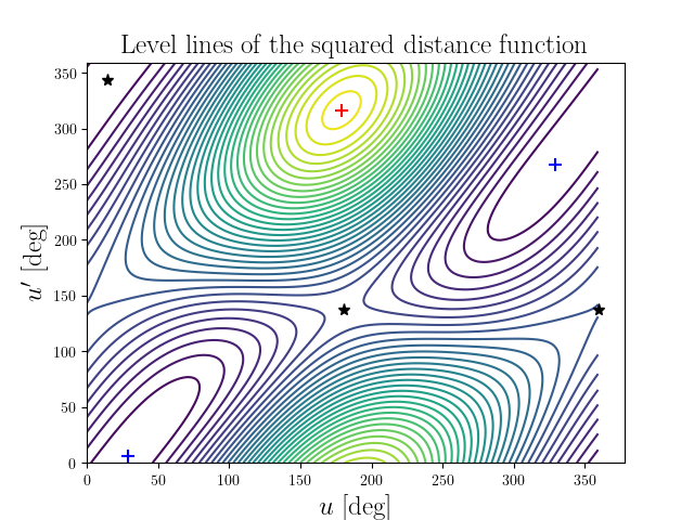Level lines of the squared distance function