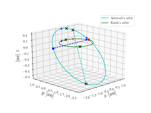 Asteroid orbit