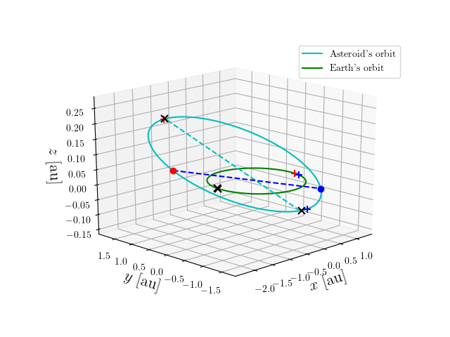 Asteroid orbit