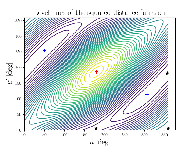 Level lines of the squared distance function