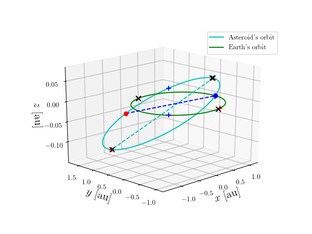 Asteroid orbit