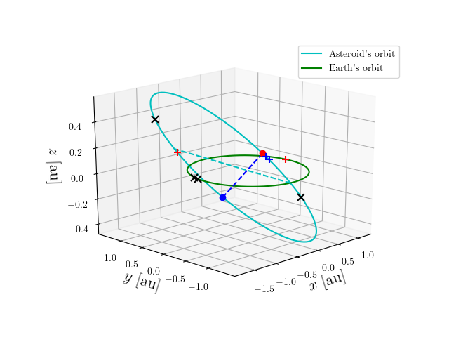 Asteroid orbit