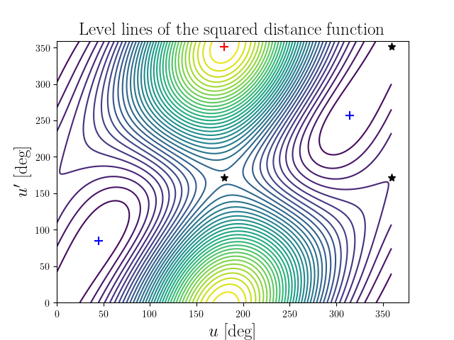 Level lines of the squared distance function