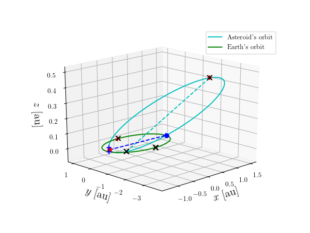 Asteroid orbit