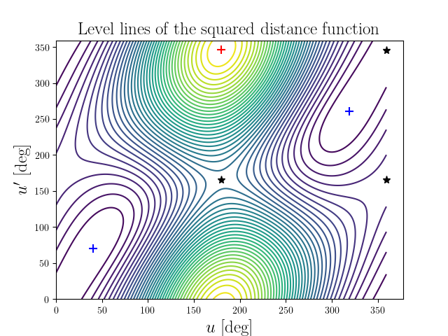 Level lines of the squared distance function