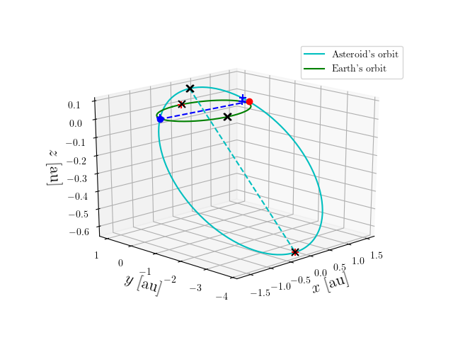 Asteroid orbit