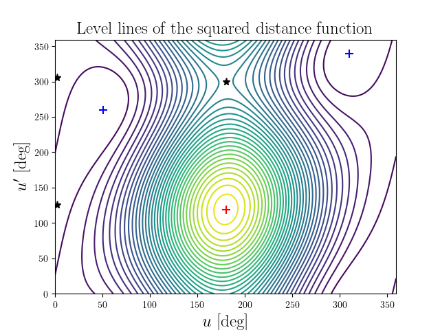 Level lines of the squared distance function